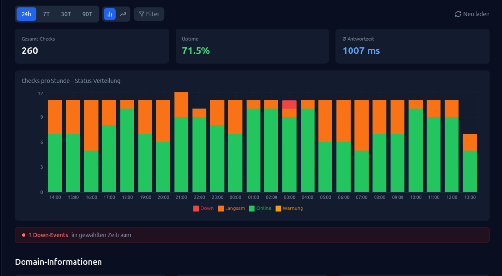 Das neue gestapelte Balkendiagramm beim kostenlosen Uptime Monitoring.