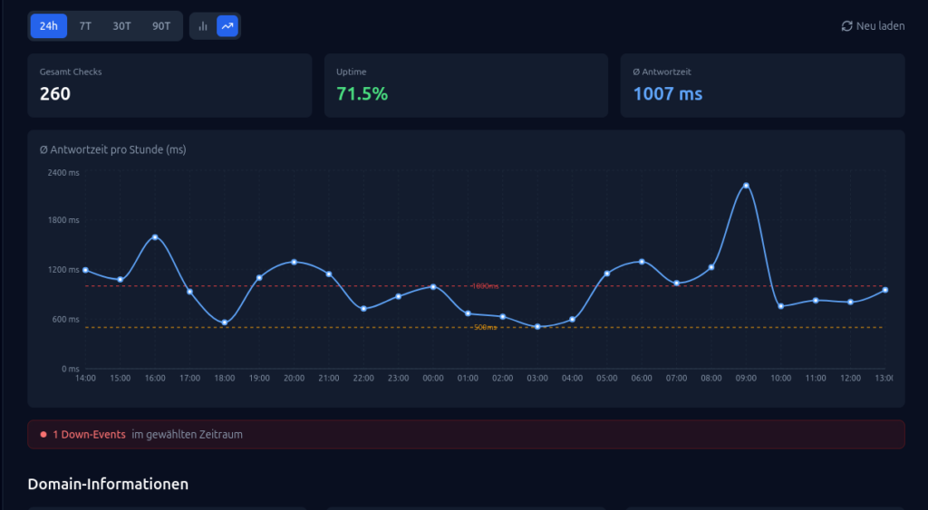 Das neue Liniendiagramm der Antwortzeiten beim kostenlosen Uptime Monitoring.